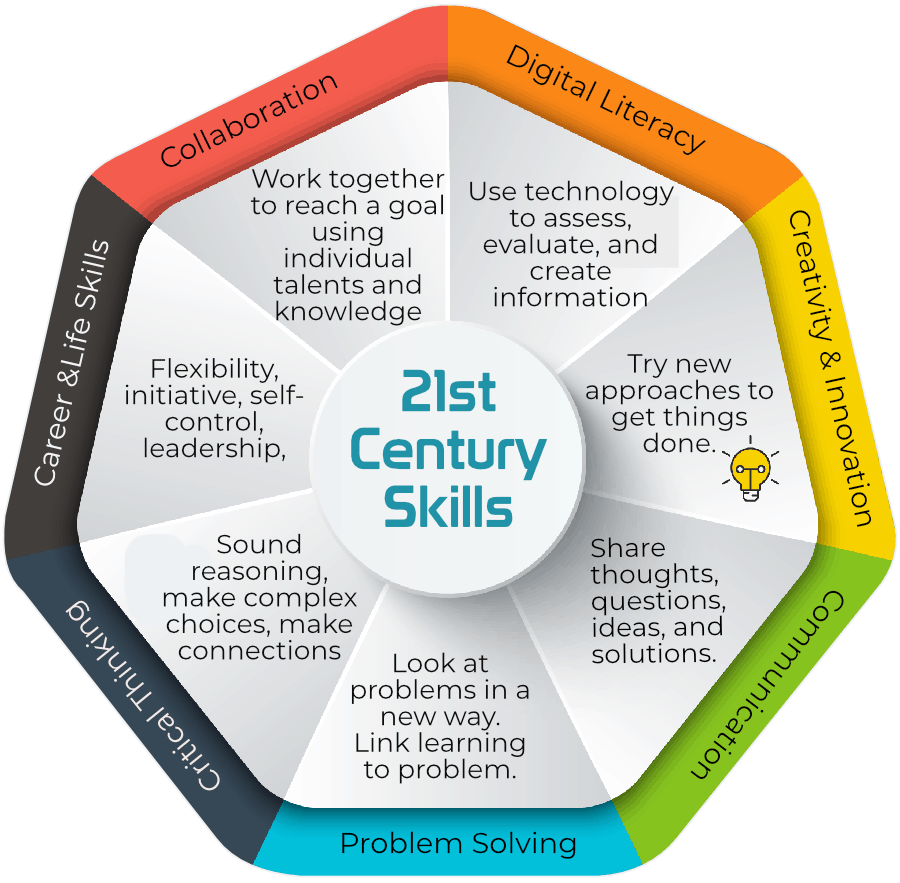 21st Century Skills
